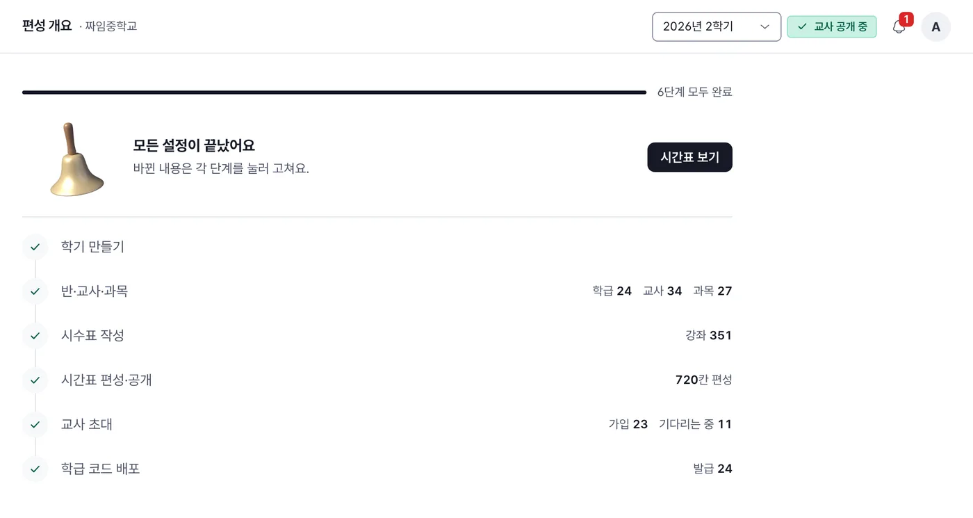 편성 개요 화면. 여섯 단계가 모두 체크돼 있고 단계마다 학급·교사·강좌 수가 적혀 있다